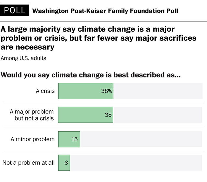 Read how climate change is an escalating concern among Americans.