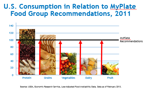 Food Group Recommendations offer guidelines on portions from food groups.