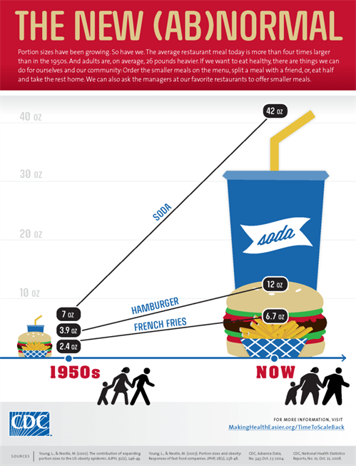 Discover how portions have changed.